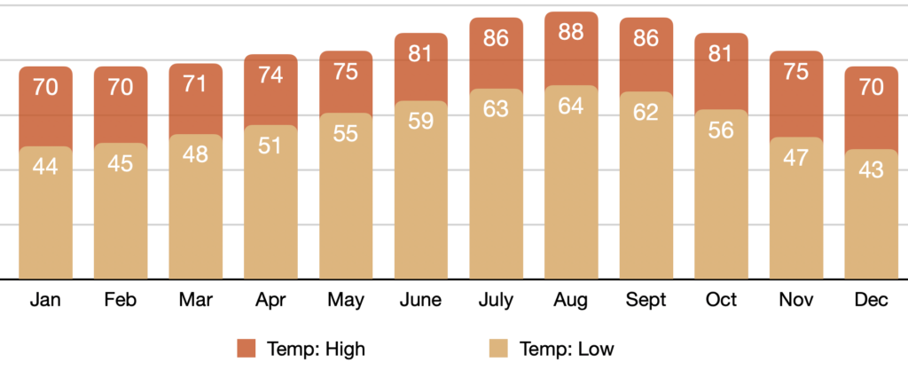 Best time to elope in San Diego temperature chart